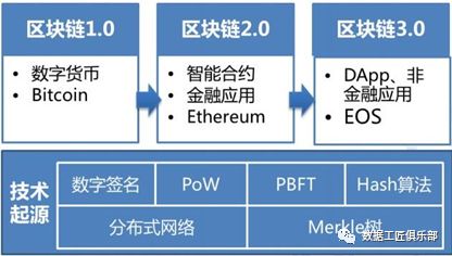 区块链关键技术要素和技术发展、产业发展态势分析