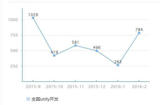 Unity开发就业前景怎么样