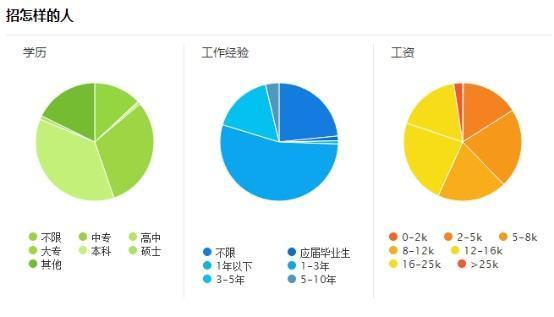 游戏开发哪个岗位工资最高_游戏开发工资待遇_游戏开发待遇