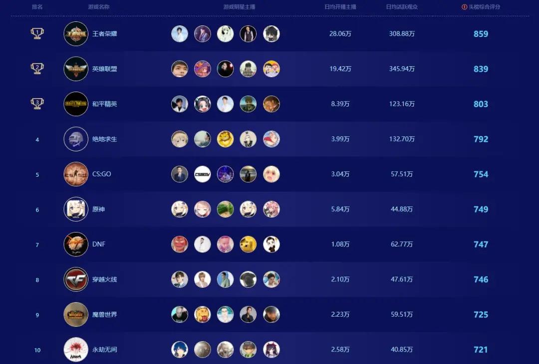 2021游戏直播榜出炉：王者、LOL、和平精英位居TOP3，原神第6