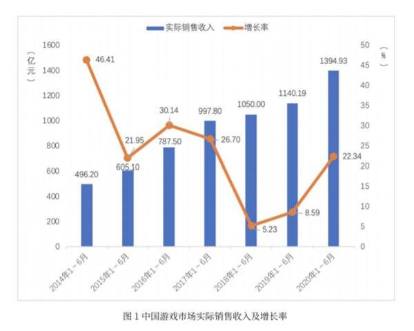 2020年上半年中国游戏产业稳中有升，实际销售收入达1394.93亿元