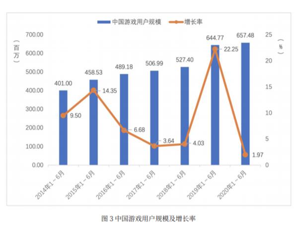 2020年中国游戏市场规模_游戏市场容量或变化趋势_中国游戏市场增长率