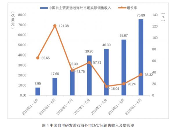 中国游戏市场增长率_2020年中国游戏市场规模_游戏市场容量或变化趋势