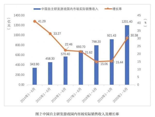 中国游戏市场增长率_游戏市场容量或变化趋势_2020年中国游戏市场规模