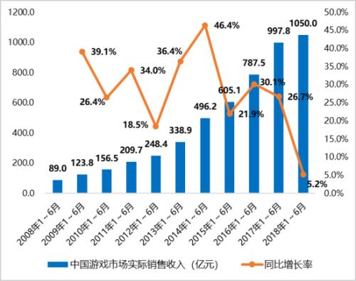 1-6月游戏报告：市场收入1050亿元 手游增12.9%