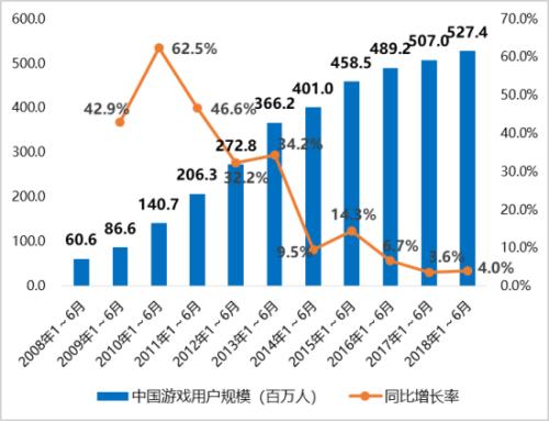 游戏产业增长_中国游戏市场增长率_2020年中国游戏市场规模