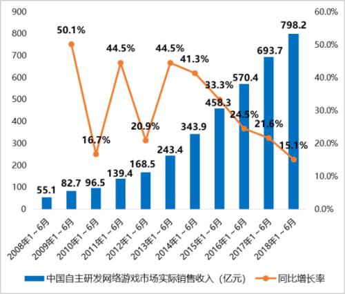 中国游戏市场增长率_2020年中国游戏市场规模_游戏产业增长