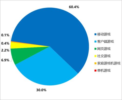 游戏产业增长_中国游戏市场增长率_2020年中国游戏市场规模