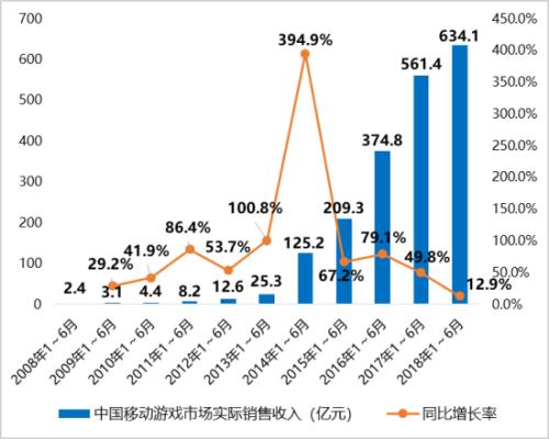 中国游戏市场增长率_游戏产业增长_2020年中国游戏市场规模