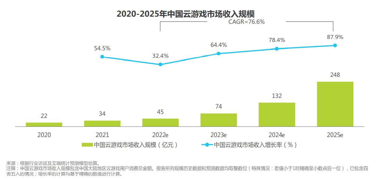 中国游戏市场增长率_游戏市场容量或变化趋势_2020年中国游戏市场规模