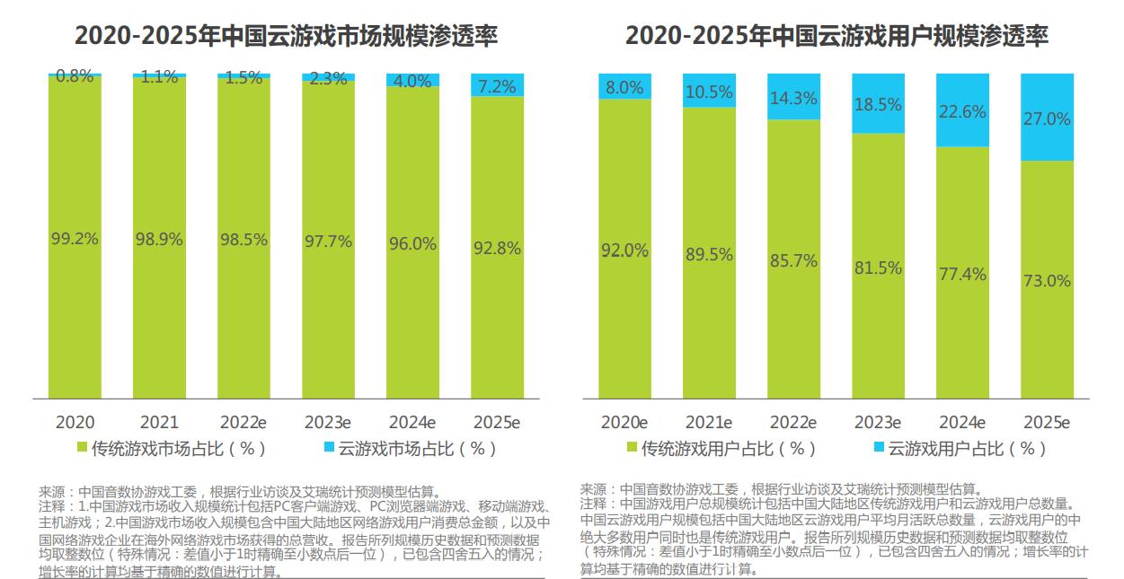 游戏市场容量或变化趋势_2020年中国游戏市场规模_中国游戏市场增长率