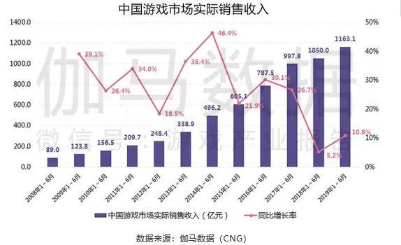 2019中国游戏实际销售收入2308.8亿元 同比增长7.7%