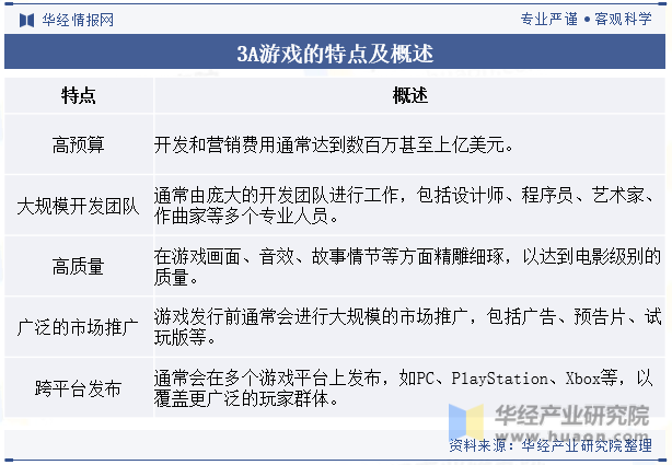 2024年中国3A游戏行业发展趋势，《黑神话：悟空》发布打破了国产游戏的“低质