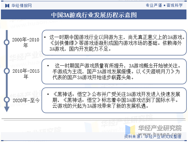 中国3A游戏行业发展历程示意图