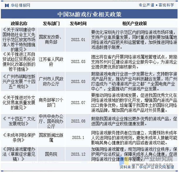 中国3A游戏行业相关政策