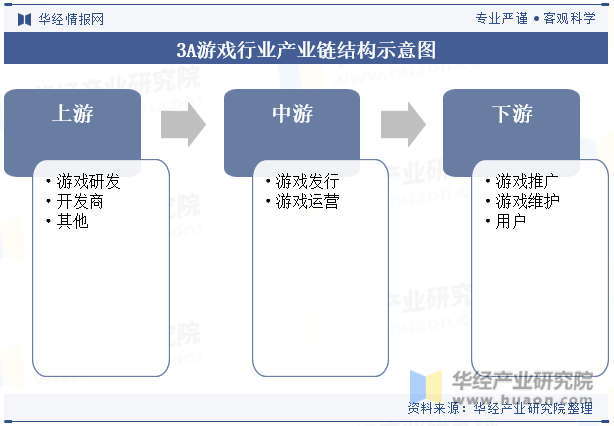 3A游戏行业产业链结构示意图