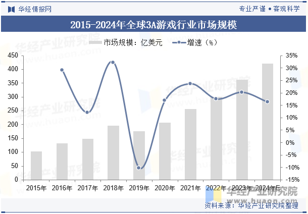 2015-2024年全球3A游戏行业市场规模