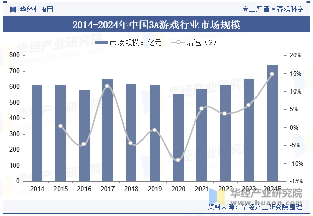 2014-2024年中国3A游戏行业市场规模