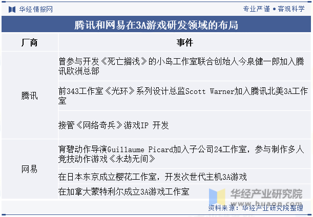 腾讯和网易在3A游戏研发领域的布局