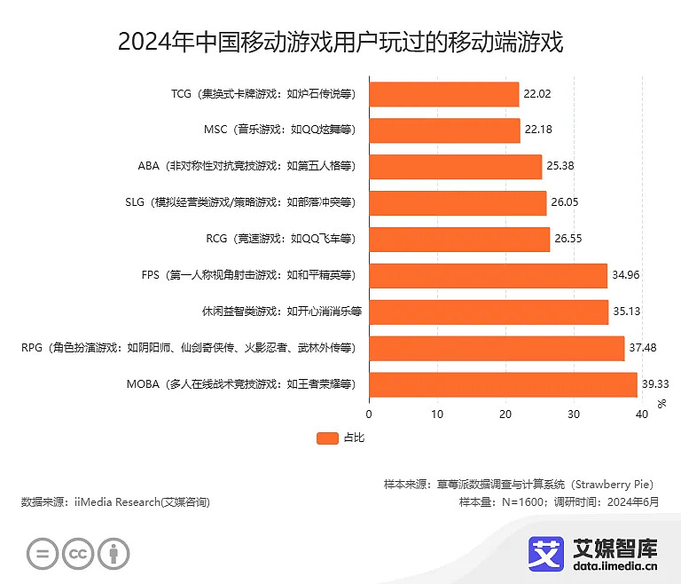 艾媒咨询 | 2024年中国移动游戏产业发展状况与用户行为调查数据