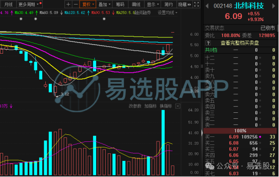 【妖股专栏】低空基础设施+5G芯片+云通信+手机游戏——北纬科技