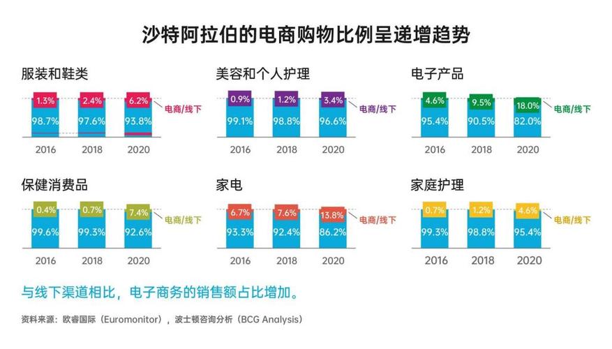 沙特电商市场疯狂崛起，电商用户将达3360万